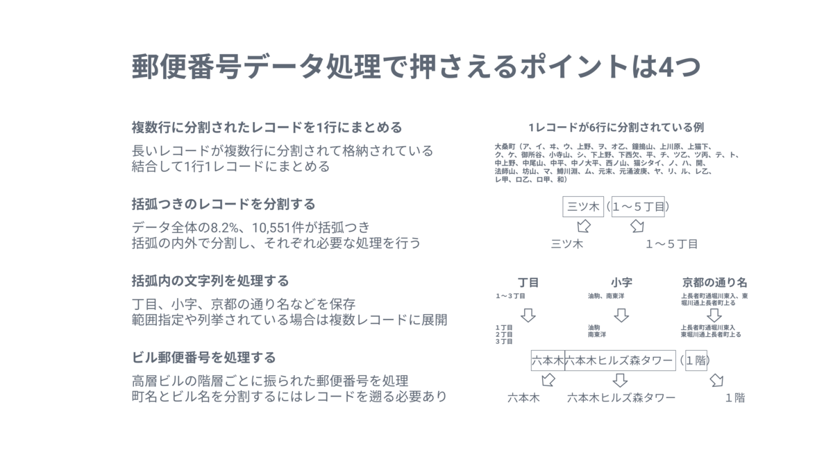 郵便番号データ処理で押さえるポイントは4つ
