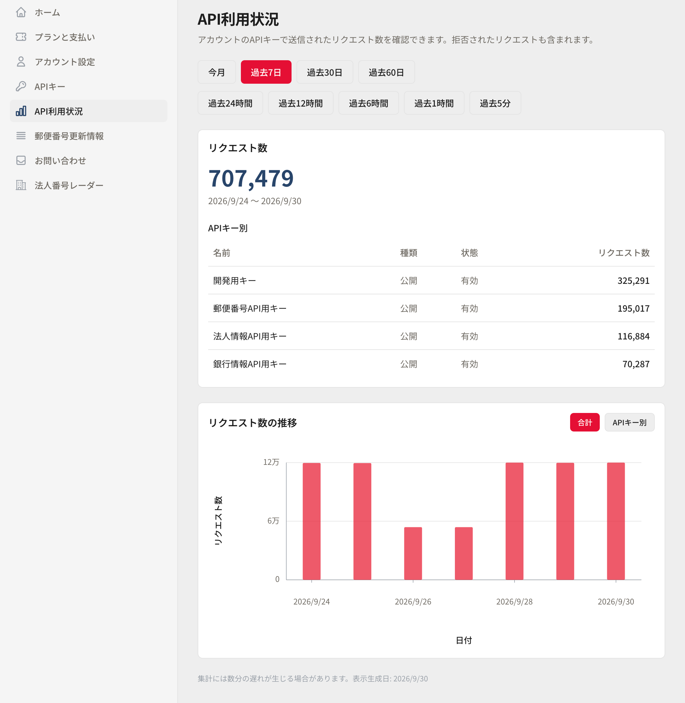 API利用状況ページ