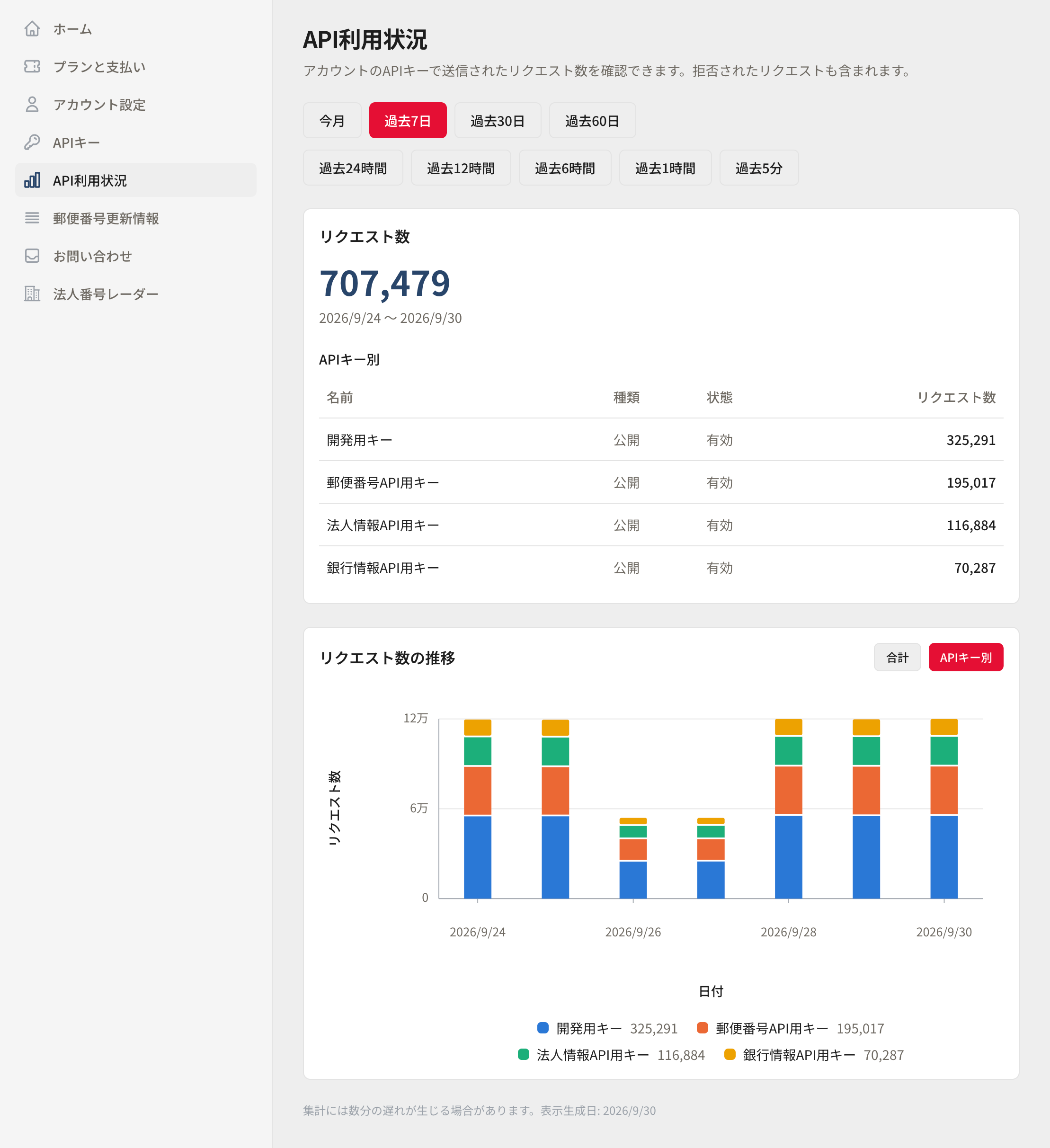 APIキー別の内訳