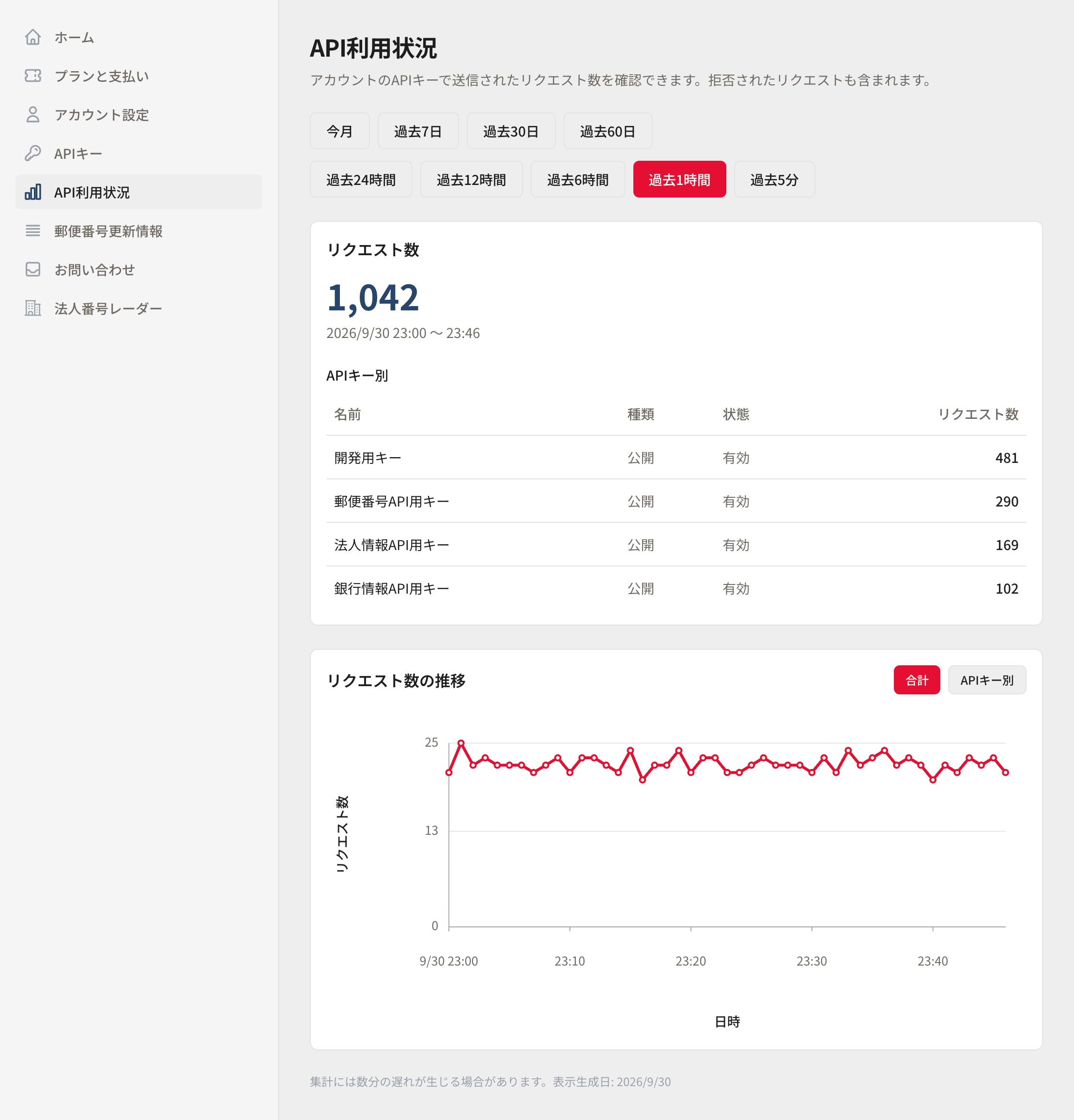 過去1時間の利用状況