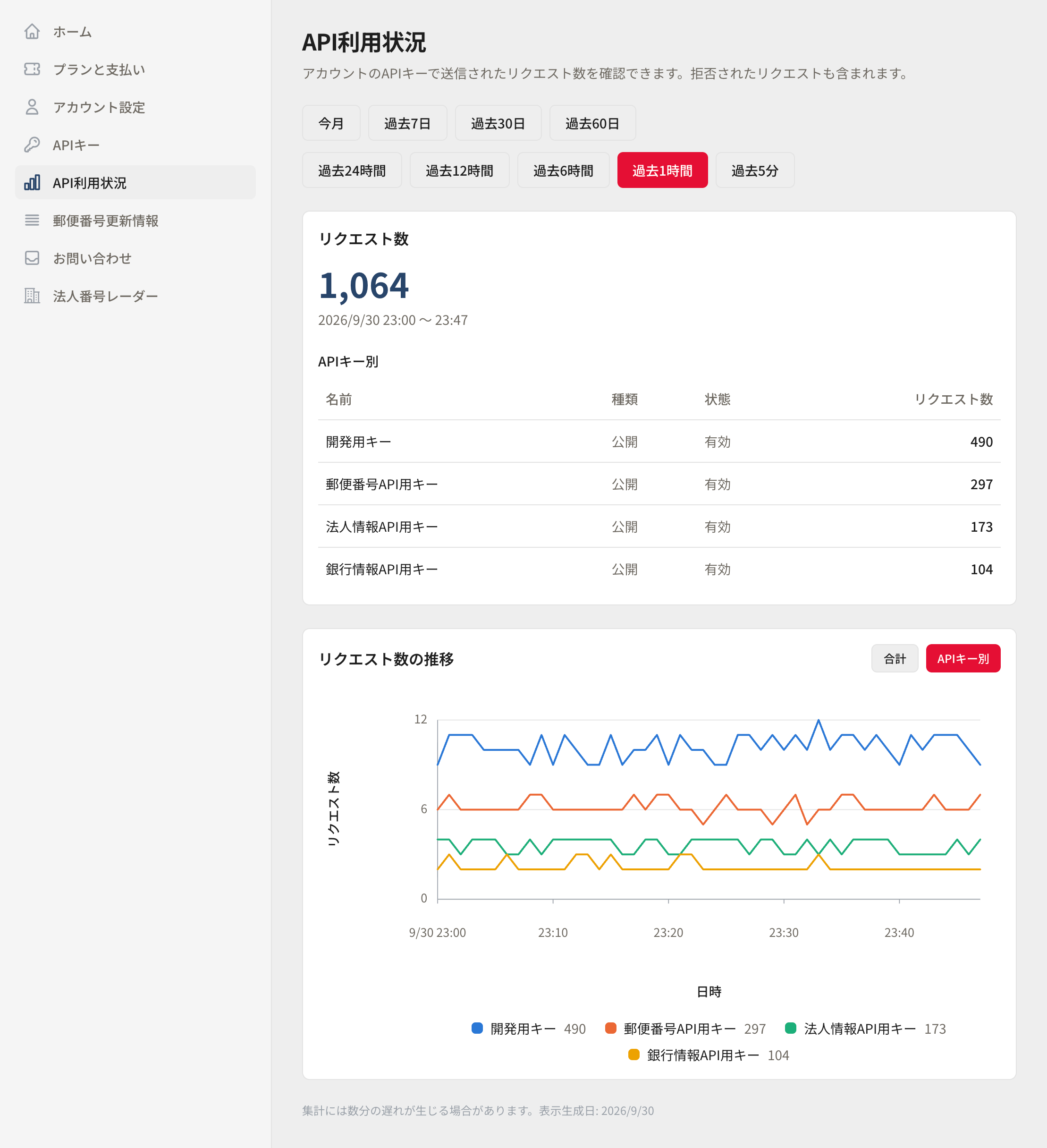 APIキー別の折れ線グラフ